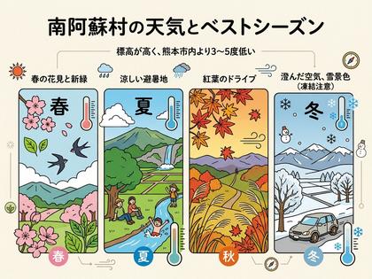 南阿蘇村の四季の気候、見どころ、ベストシーズンを解説するイラスト。